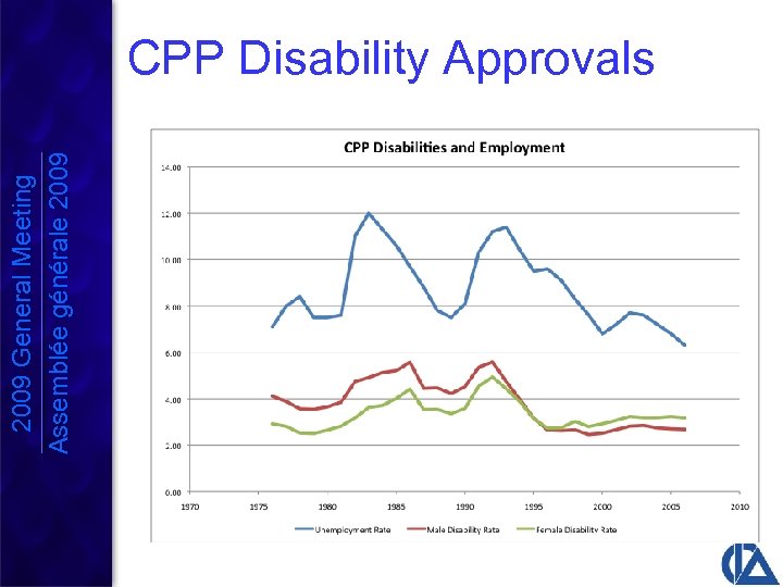 2009 General Meeting Assemblée générale 2009 CPP Disability Approvals 