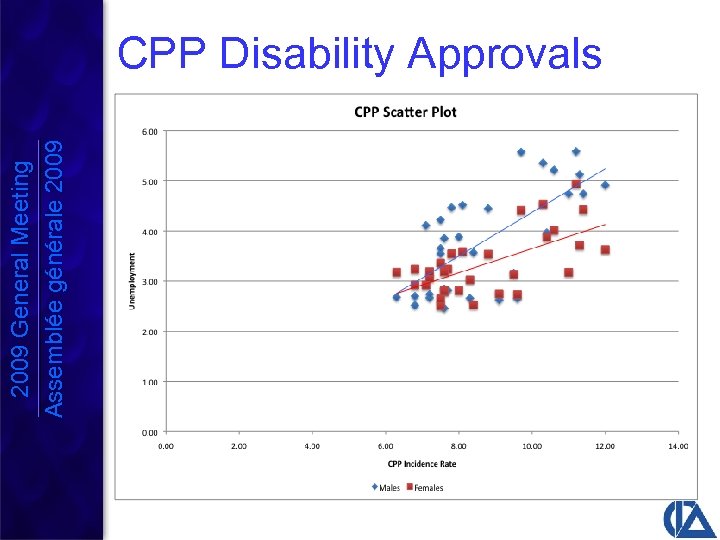 2009 General Meeting Assemblée générale 2009 CPP Disability Approvals 