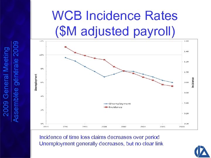 2009 General Meeting Assemblée générale 2009 WCB Incidence Rates ($M adjusted payroll) Incidence of