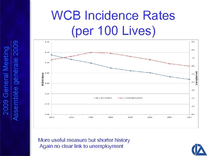 2009 General Meeting Assemblée générale 2009 WCB Incidence Rates (per 100 Lives) More useful