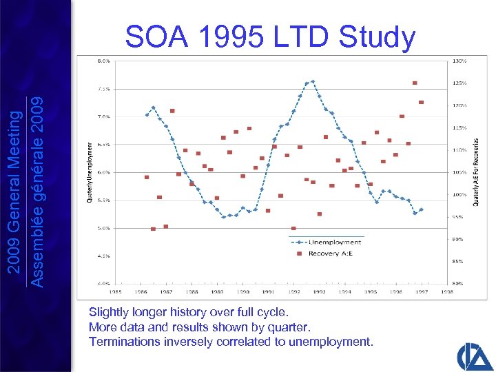 2009 General Meeting Assemblée générale 2009 SOA 1995 LTD Study Slightly longer history over