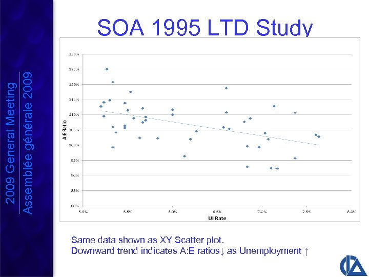 2009 General Meeting Assemblée générale 2009 SOA 1995 LTD Study Same data shown as