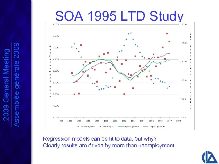 2009 General Meeting Assemblée générale 2009 SOA 1995 LTD Study Regression models can be