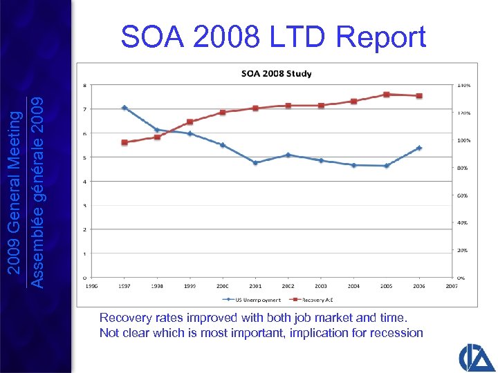 2009 General Meeting Assemblée générale 2009 SOA 2008 LTD Report Recovery rates improved with