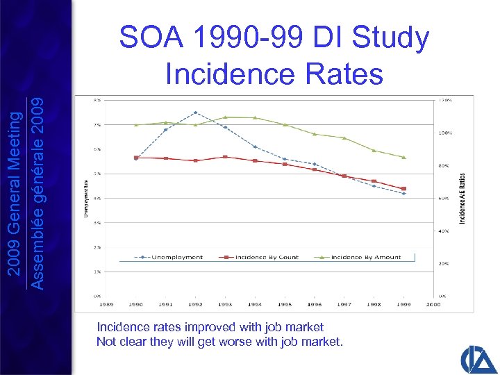 2009 General Meeting Assemblée générale 2009 SOA 1990 -99 DI Study Incidence Rates Incidence
