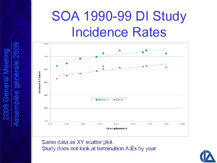 2009 General Meeting Assemblée générale 2009 SOA 1990 -99 DI Study Incidence Rates Same