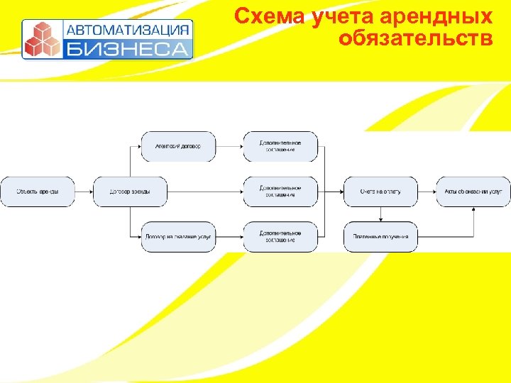 Схема учета. Схема аренды. Учет аренды. Схема объектов учета.