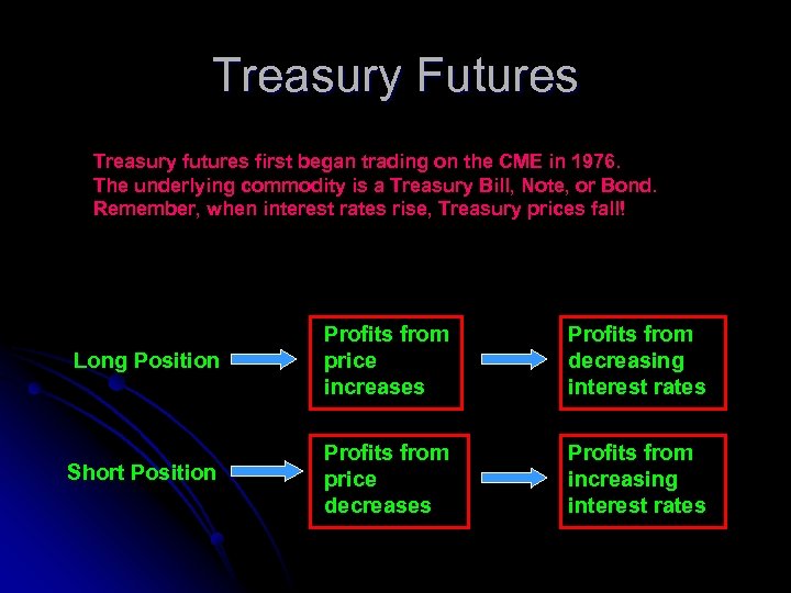 Treasury Futures Treasury futures first began trading on the CME in 1976. The underlying