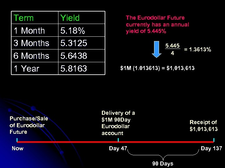 Term 1 Month 3 Months 6 Months 1 Year Purchase/Sale of Eurodollar Future Now