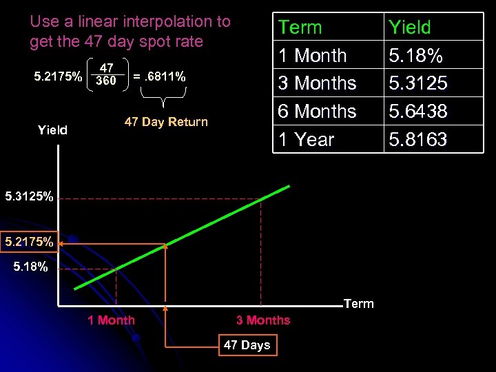 Use a linear interpolation to get the 47 day spot rate 5. 2175% Yield
