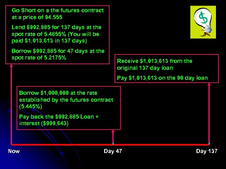 Go Short on a the futures contract at a price of 94. 555 Lend