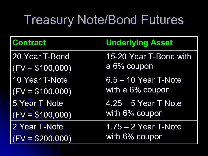 Treasury Note/Bond Futures Contract Underlying Asset 20 Year T-Bond (FV = $100, 000) 10