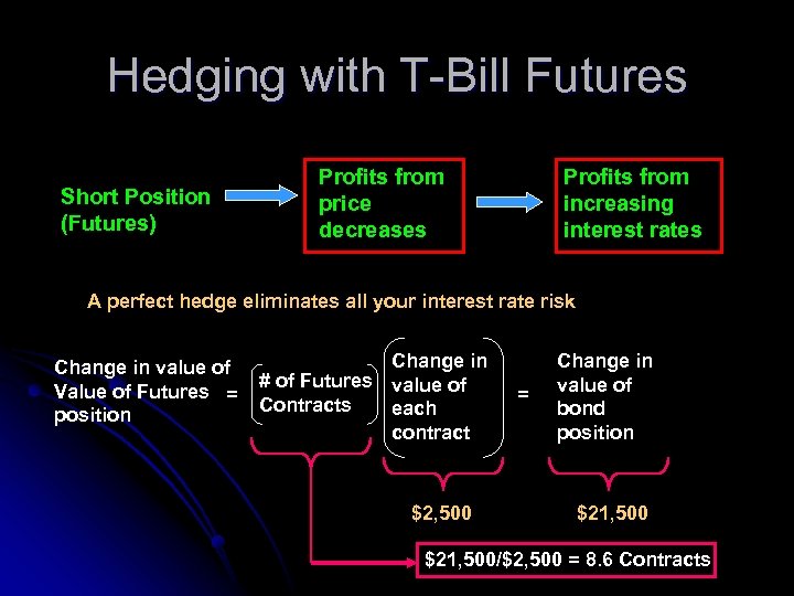 Hedging with T-Bill Futures Short Position (Futures) Profits from price decreases Profits from increasing