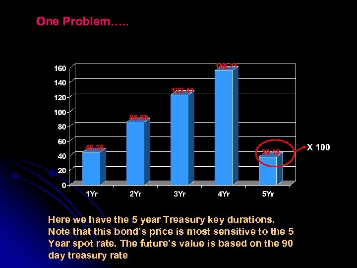 One Problem…. . X 100 Here we have the 5 year Treasury key durations.