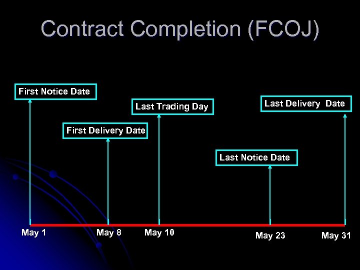 Contract Completion (FCOJ) First Notice Date Last Trading Day Last Delivery Date First Delivery