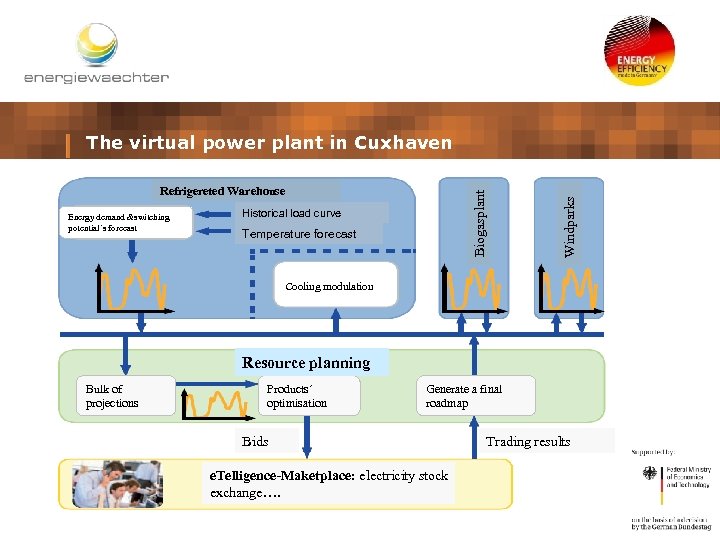 Energy demand &switching potential´s forecast Biogasplant Refrigereted Warehouse Historical load curve Temperature forecast Windparks