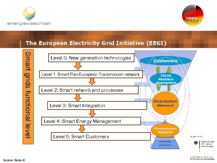 The European Electricity Grid Initiative (EEGI) Smart grids functional level Source: Entso-E Level 0:
