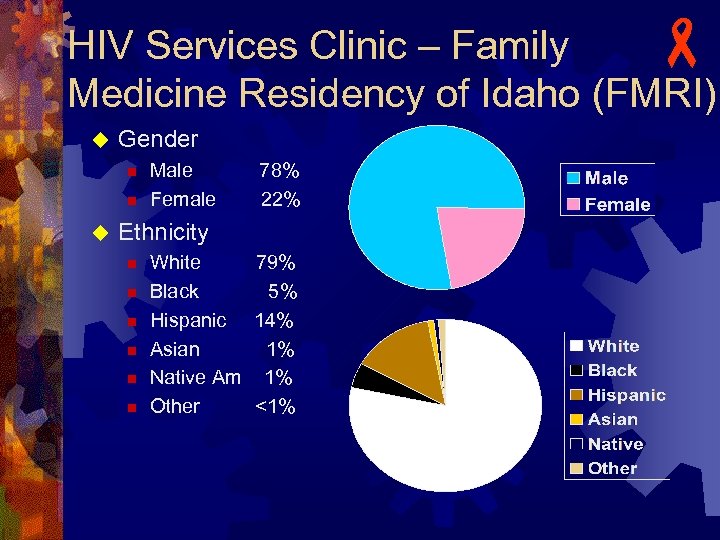 HIV Services Clinic – Family Medicine Residency of Idaho (FMRI) u Gender n n