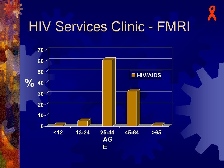 HIV Services Clinic - FMRI % AG E - 
