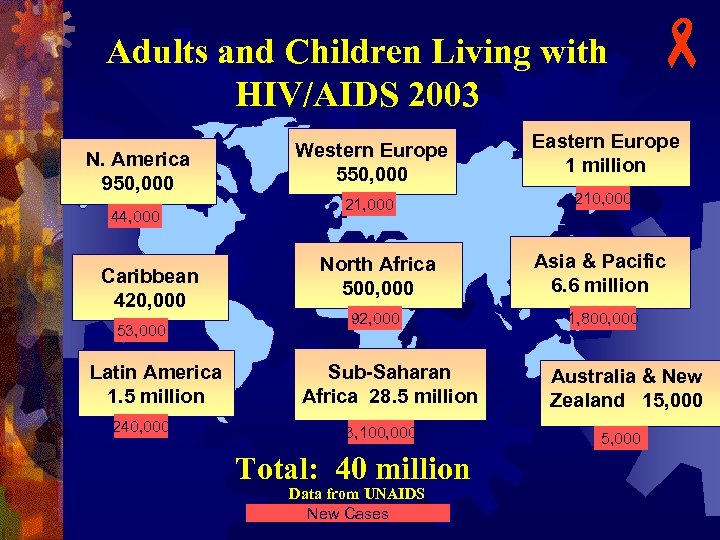 Adults and Children Living with HIV/AIDS 2003 N. America 950, 000 44, 000 Caribbean