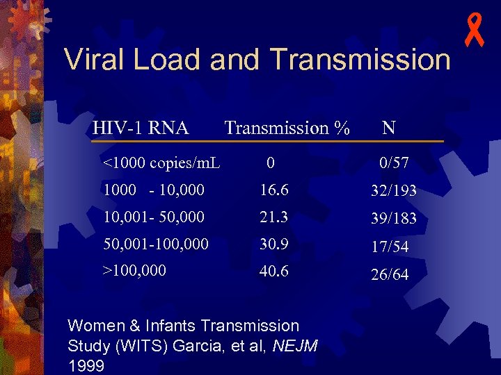 Viral Load and Transmission HIV-1 RNA Transmission % N 0 0/57 1000 - 10,
