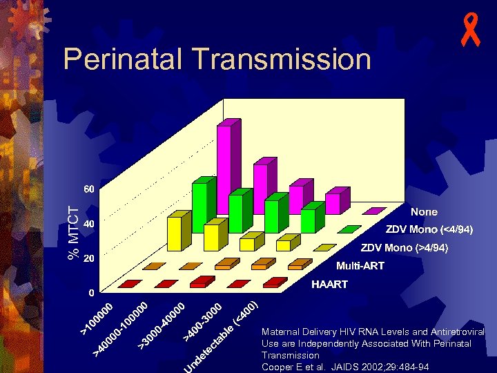 % MTCT Perinatal Transmission - Maternal Delivery HIV RNA Levels and Antiretroviral Use are