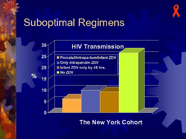 Suboptimal Regimens HIV Transmission % The New York Cohort - 