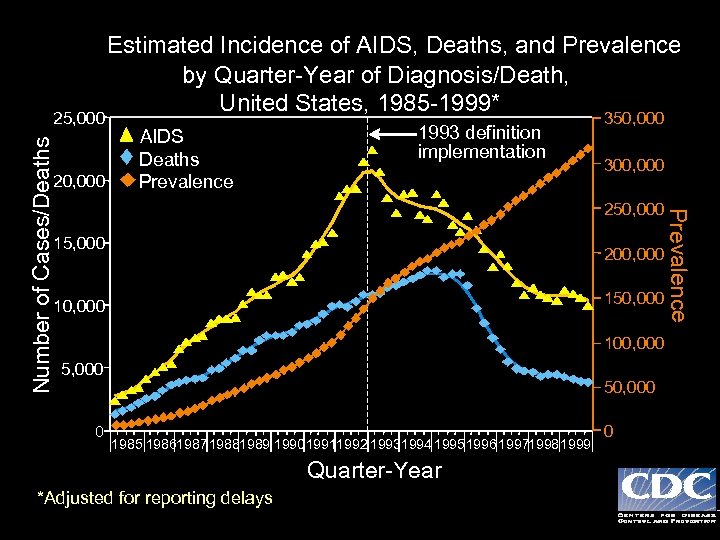 - Estimated Incidence of AIDS, Deaths, and Prevalence by Quarter-Year of Diagnosis/Death, United States,