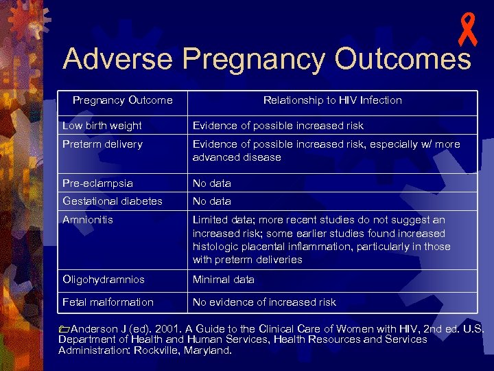 - Adverse Pregnancy Outcomes Pregnancy Outcome Relationship to HIV Infection Low birth weight Evidence