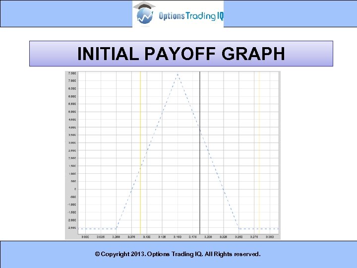 INITIAL PAYOFF GRAPH © Copyright 2013. Options Trading IQ. All Rights reserved. 11 