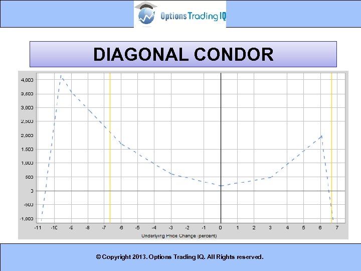 DIAGONAL CONDOR © Copyright 2013. Options Trading IQ. All Rights reserved. 14 