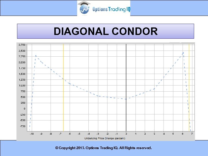 DIAGONAL CONDOR © Copyright 2013. Options Trading IQ. All Rights reserved. 16 