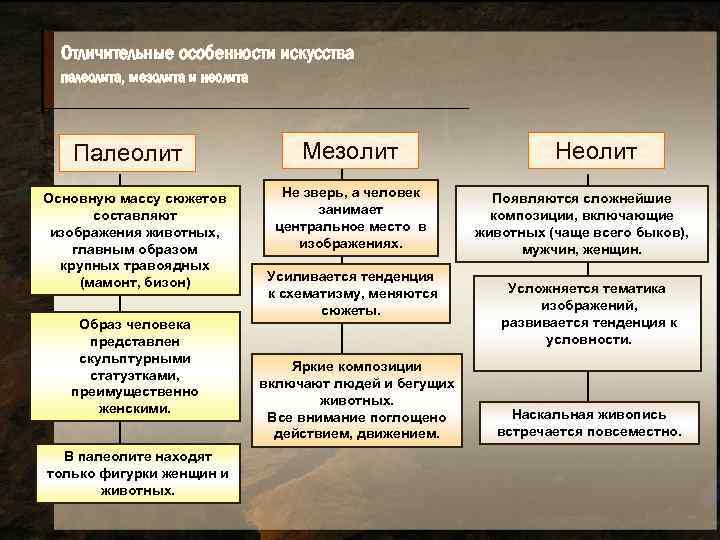 Отличительные особенности искусства палеолита, мезолита и неолита Палеолит Основную массу сюжетов составляют изображения животных,