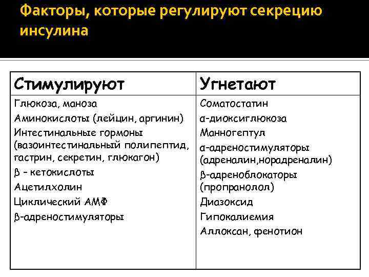 Факторы, которые регулируют секрецию инсулина Стимулируют Угнетают Глюкоза, маноза Аминокислоты (лейцин, аргинин) Интестинальные гормоны