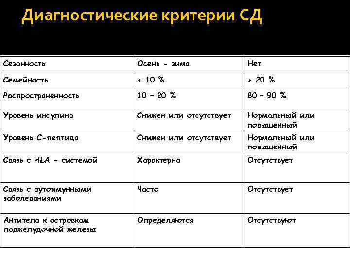 Диагностические критерии СД Сезонность Осень - зима Нет Семейность < 10 % > 20