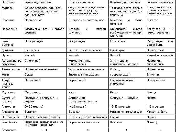 Признаки Кетоацидотическая Гиперосмолярная Лактатацидотическая Гипогликемическая Жалобы Общая слабость, тошнота, рвота, жажда, полиурия, боли в