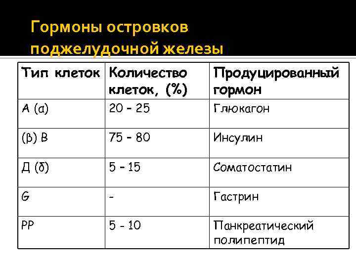 Гормоны островков поджелудочной железы Тип клеток Количество клеток, (%) Продуцированный гормон А (α) 20