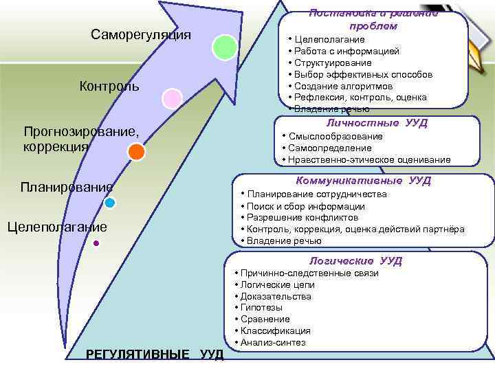 Контроль коррекция. Рефлексивный контроль. Целеполагание и контроль. Целеполагание планирование рефлексия. Логическая цепочка целеполагания.