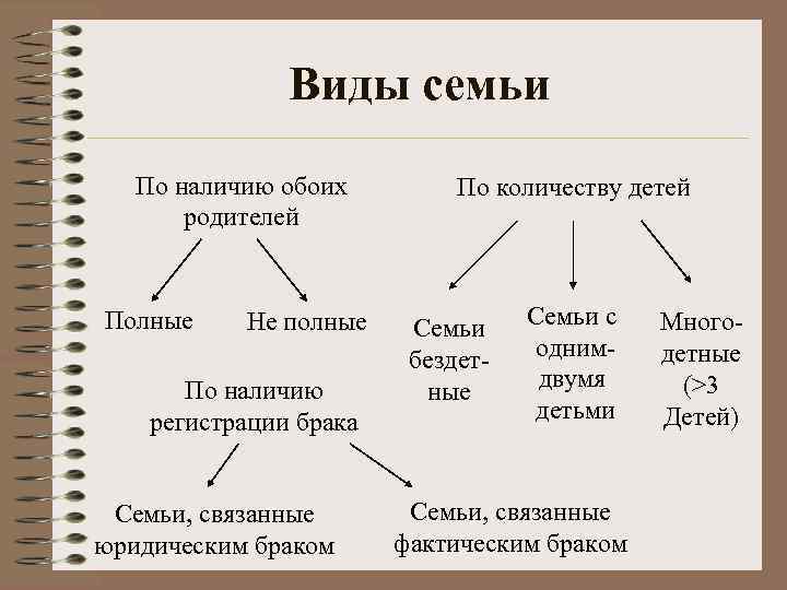Виды семьи По наличию обоих родителей Полные Не полные По наличию регистрации брака Семьи,