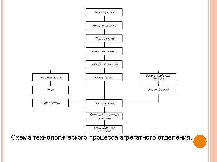 Схема технологического процесса технического обслуживания