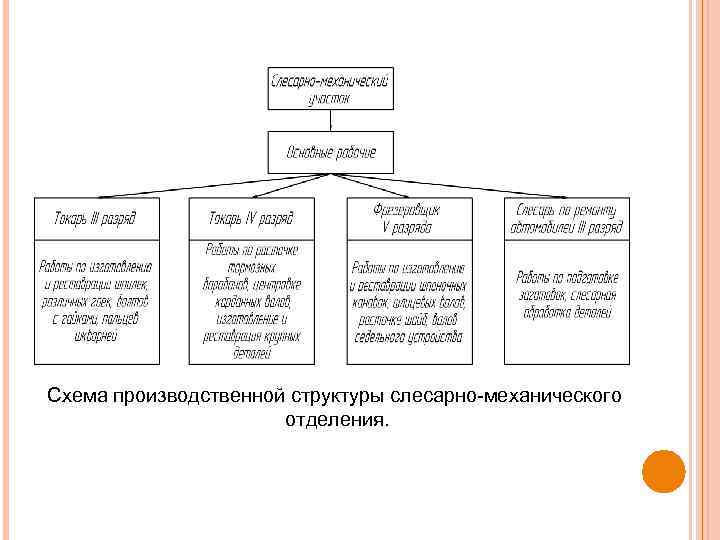 Схема производственной структуры слесарно механического отделения. 