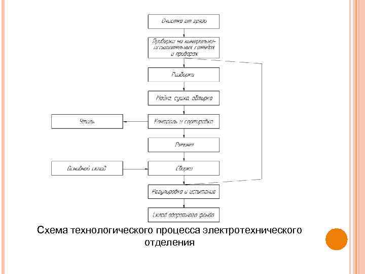 Схема технологического процесса электротехнического отделения 
