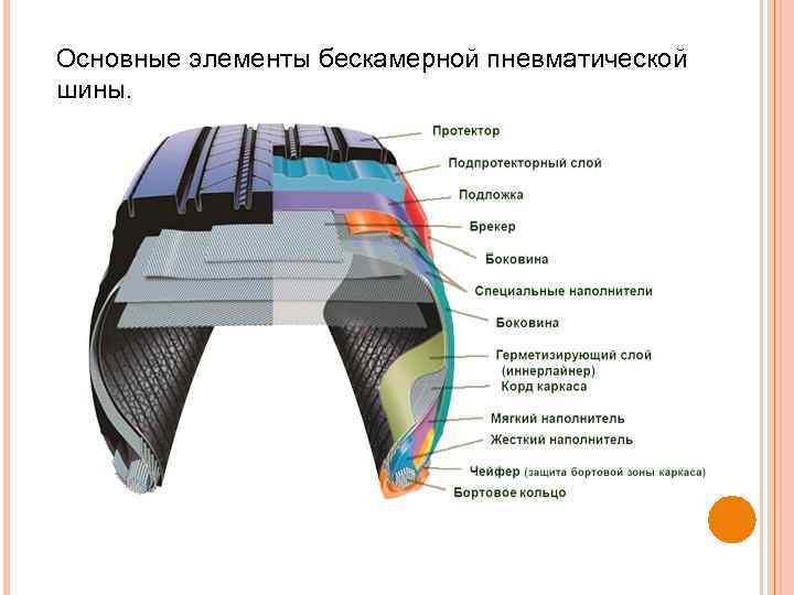 Основные элементы бескамерной пневматической шины. 