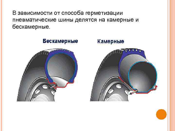 В зависимости от способа герметизации пневматические шины делятся на камерные и бескамерные. 