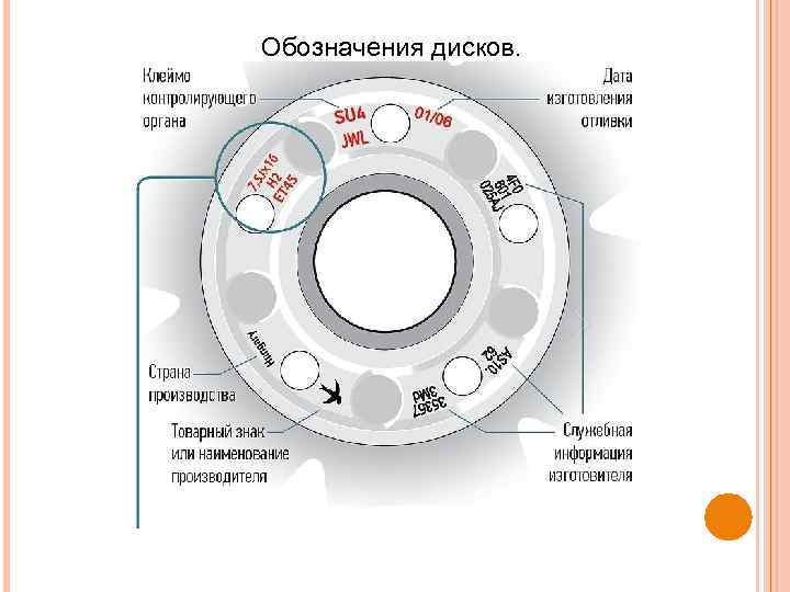 Обозначения дисков. 