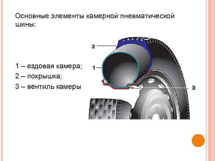 Основные элементы камерной пневматической шины: 1 – ездовая камера; 2 – покрышка; 3 –