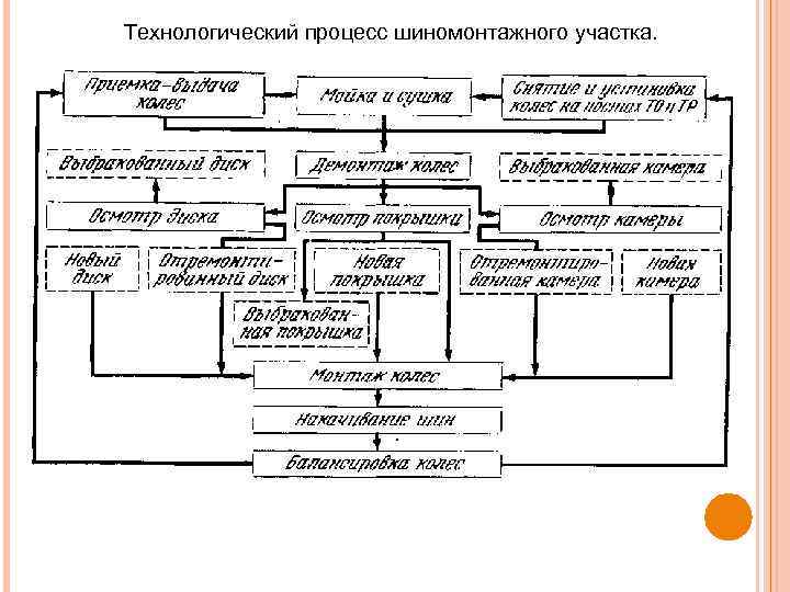 Схема технологического процесса на участке с пояснением