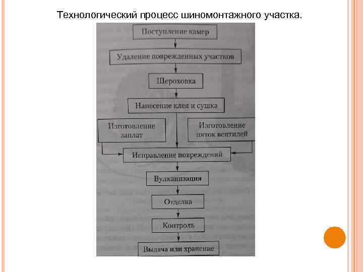 Технологический процесс шиномонтажного участка. 