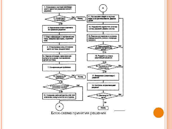 Блок схема принятия решения 