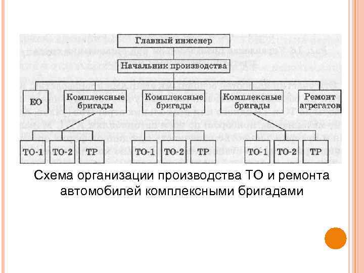 Схема организации производства ТО и ремонта автомобилей комплексными бригадами 